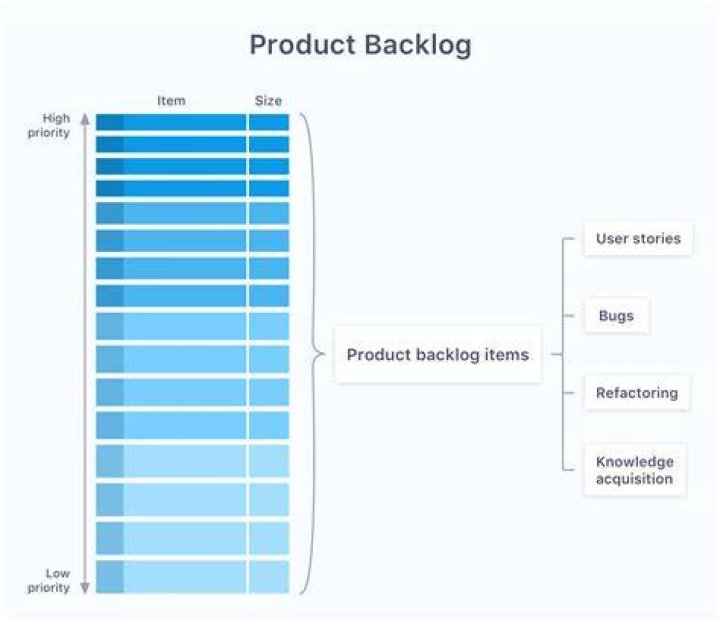 Product Backlog Developer Experience Knowledge Base