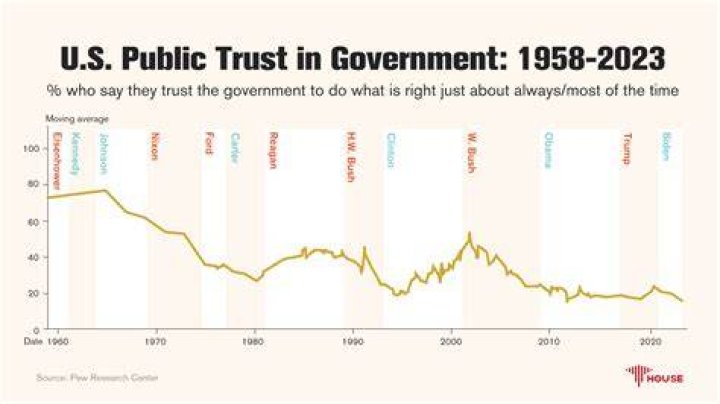 Public Trust Increases In Most Businesses And Industries New Report