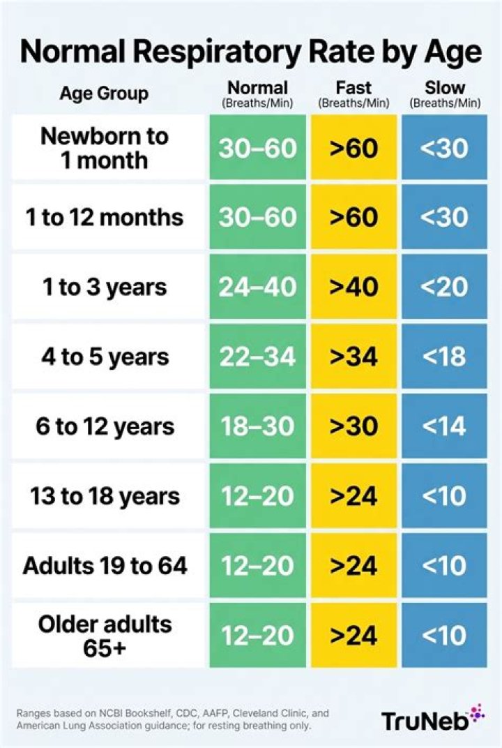 Respiratory Rate Chart By Age Ponasa vrogue.co