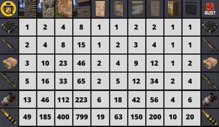 Rust Raid Chart *Updated 2022* Rusttips Aim Trainer, Calculators