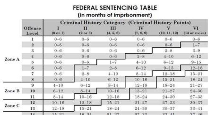 Sentencing Guidelines Starting Point and Sentencing Range &mdash; Defence
