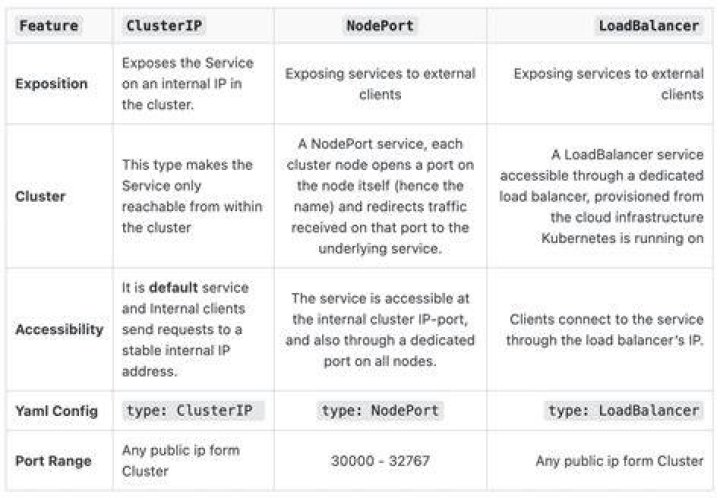 Service Types Explained InDetail DZone