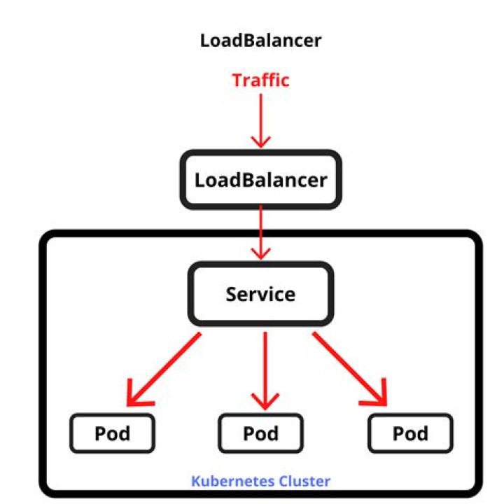 Service Types Explained InDetail W3schools