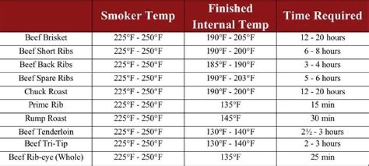 Smoked Beef Internal Temperature