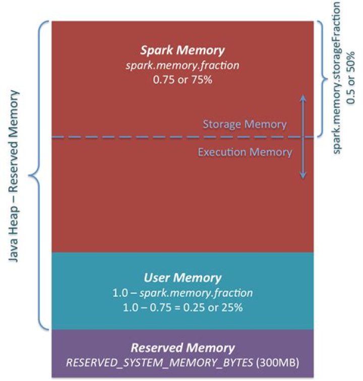 Spark Memory Management Distributed Systems Architecture