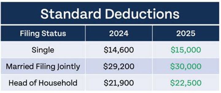 Standard Deduction On W4