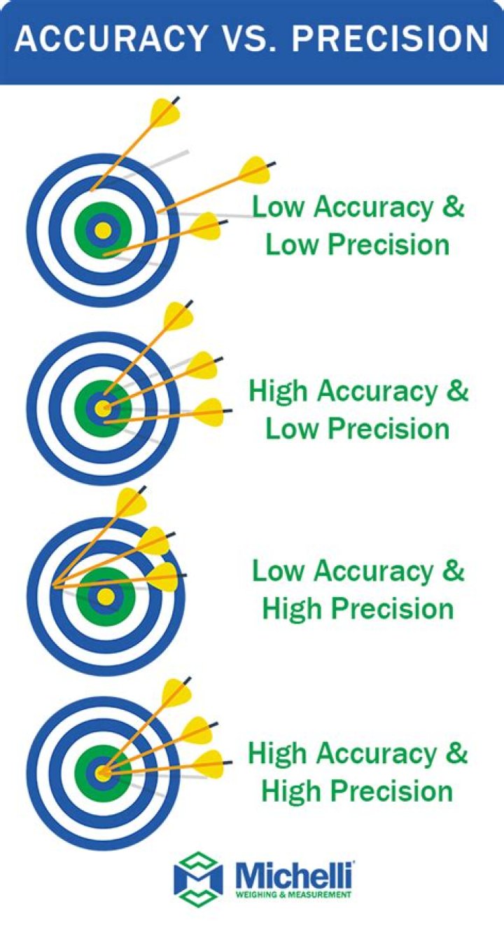 The Difference Between Precision And Accuracy: What You Need To Know