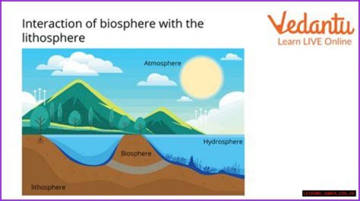 The Interconnected System: Biosphere, Lithosphere, Atmosphere