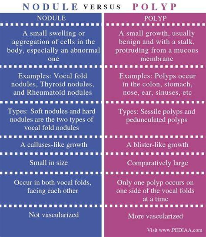 The Key Differences Between Nodules And Polyps