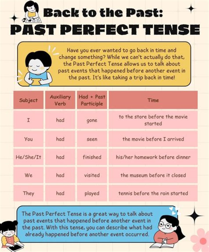 The Past Perfect Simple