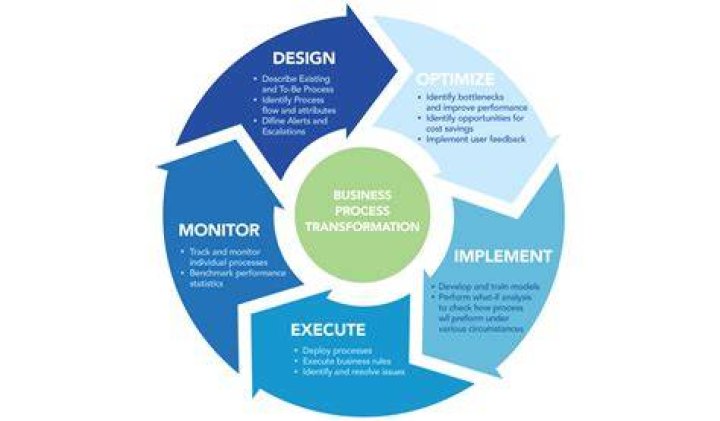 Transforming Business Processes with IBM Automation Solutions