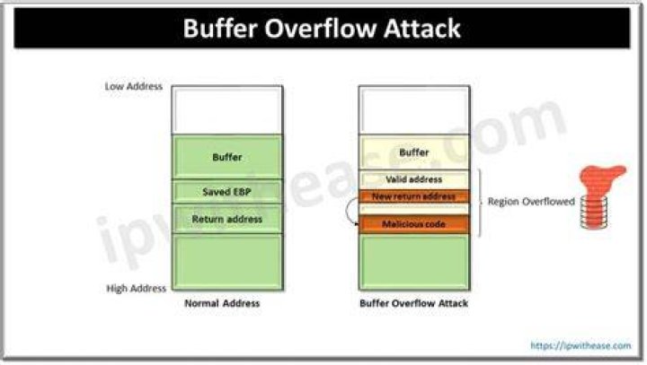 Types of Overflow Buffer Attacks and How to avoid Buffer Overflow Attack?
