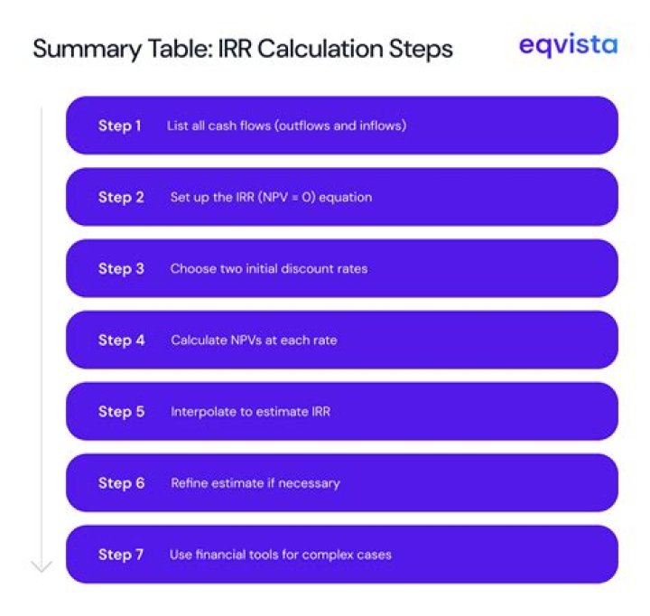 Ultimate Guide: Calculating IRR Using A Financial Calculator