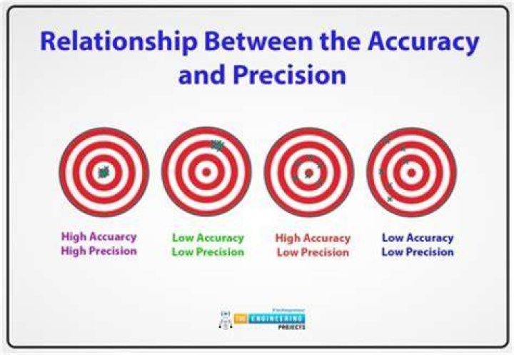Ultimate Guide To Precision Vs. Reliability: Achieving Accuracy And Dependability