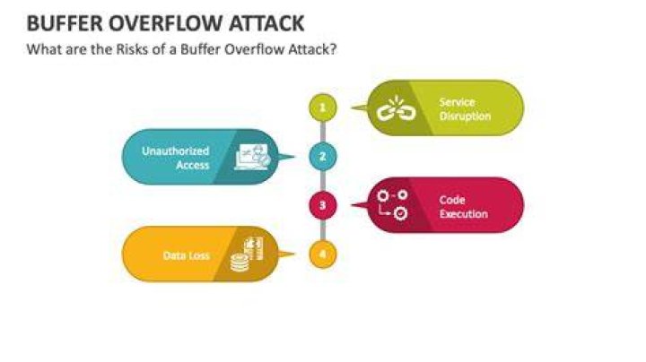 Understanding Buffer Overflow Vulnerability Prevention and Protection