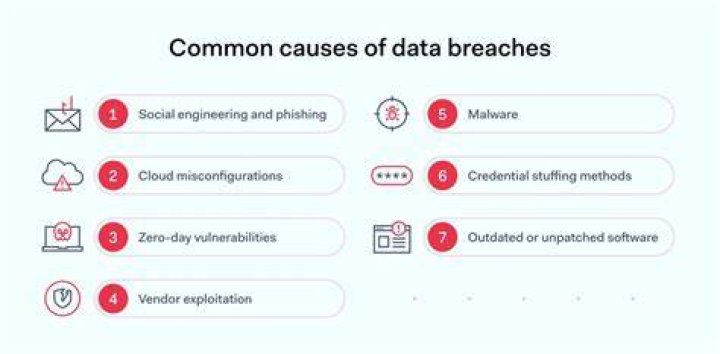 Understanding Common Causes Behind Data Breaches