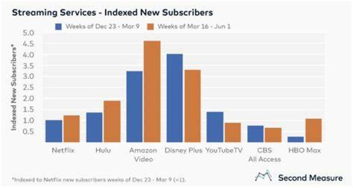 [UPDATED] COVID19 Impact on Streaming Sites Netflix, HBO, Disney+