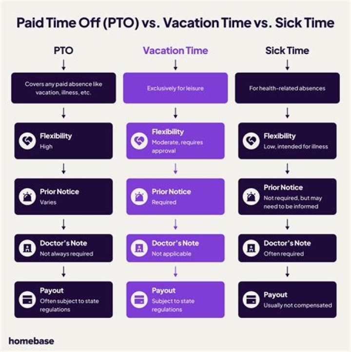 Vacation Time or PTO?