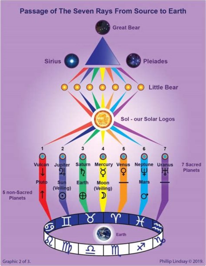 What are the Seven Rays