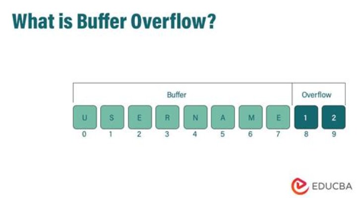What Is A Buffer Overflow Attack Types And Prevention, 59 OFF