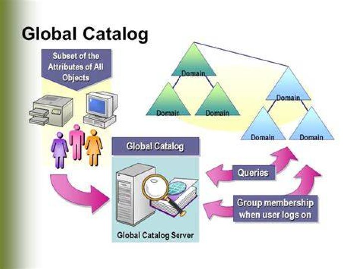What is Global Catalog WindowsTechno