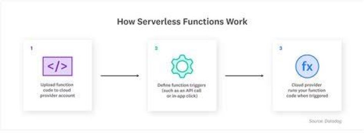 Why a serverless guide? Serverless