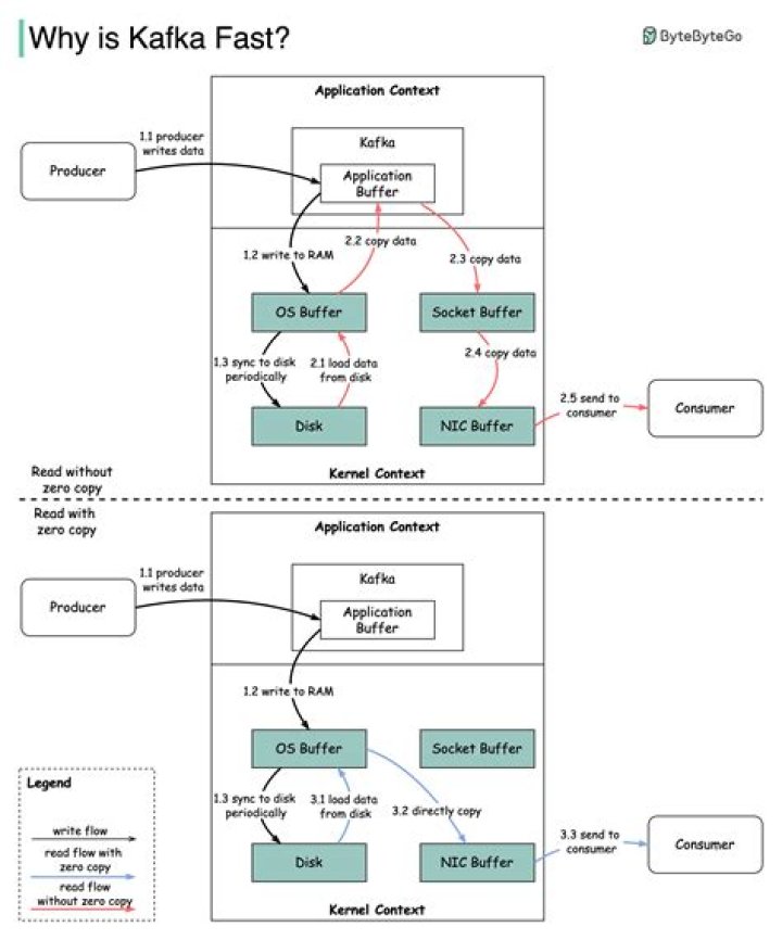 Why is Kafka so fast? How does it work?