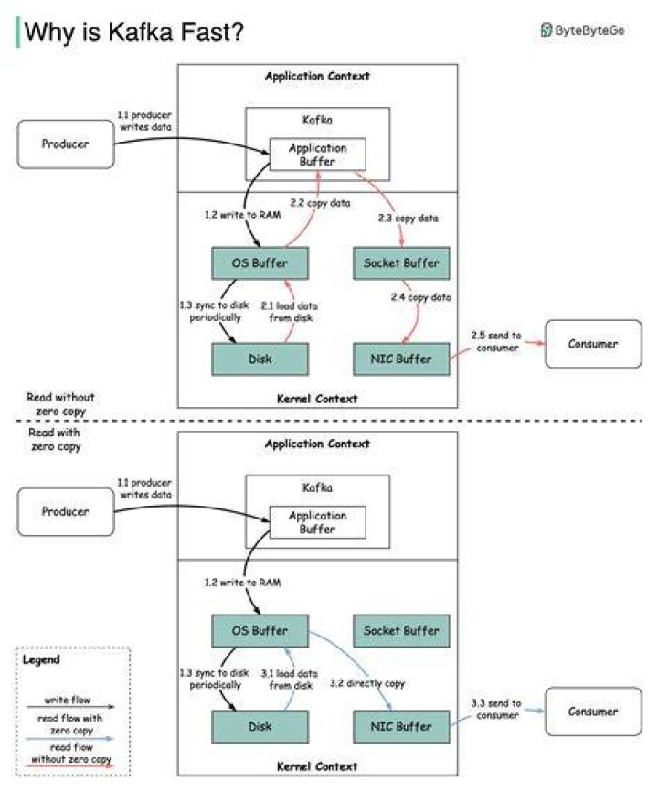 Why Kafka Is So Fast