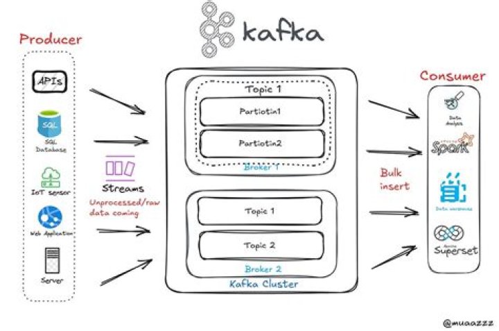 Why Kafka: The Key To Modern Data Streaming
